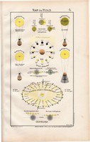 Nap és Hold térkép 1906 (2), eredeti, atlasz, Hold, Föld, bolygó, csillagászat, napfogyatkozás