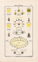 Nap és Hold térkép 1906 (4), eredeti, atlasz, Hold, Föld, bolygó, csillagászat, napfogyatkozás