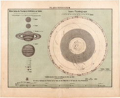 Bolygórendszer, térkép 1896, német nyelvű, Naprendszer, csillagászat, bolygó, Nap, Hold, Jupiter