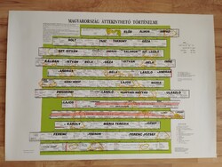 Magyarország áttekinthető történelme poszter